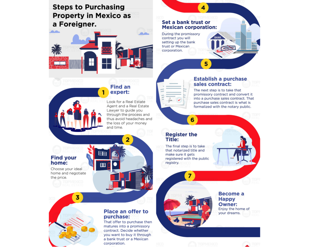 Buying process for real estate in Punta Mita for Foreigners